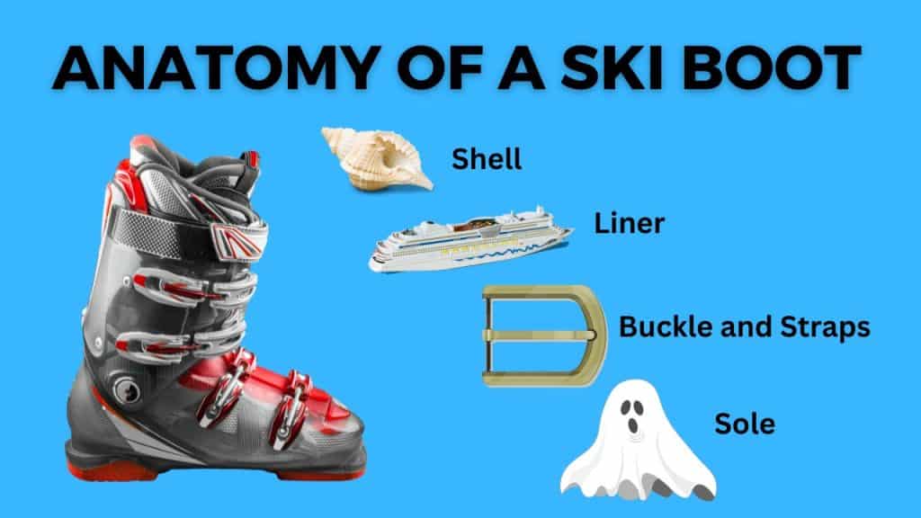 A ski boot is made up of several different parts, each with its own unique function. Here is a breakdown of the anatomy of a ski boot